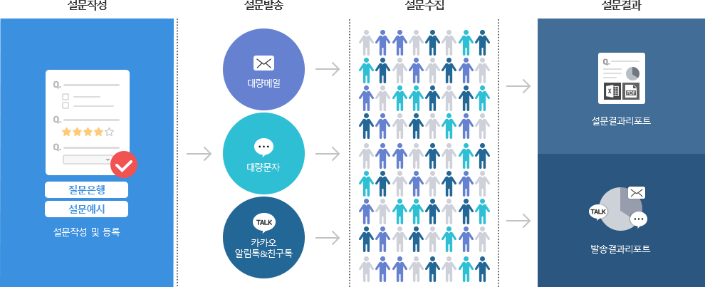 설문작성>설문발송>결과